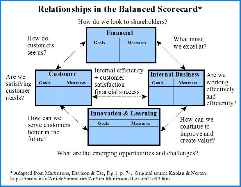 The HR Balanced Scorecard