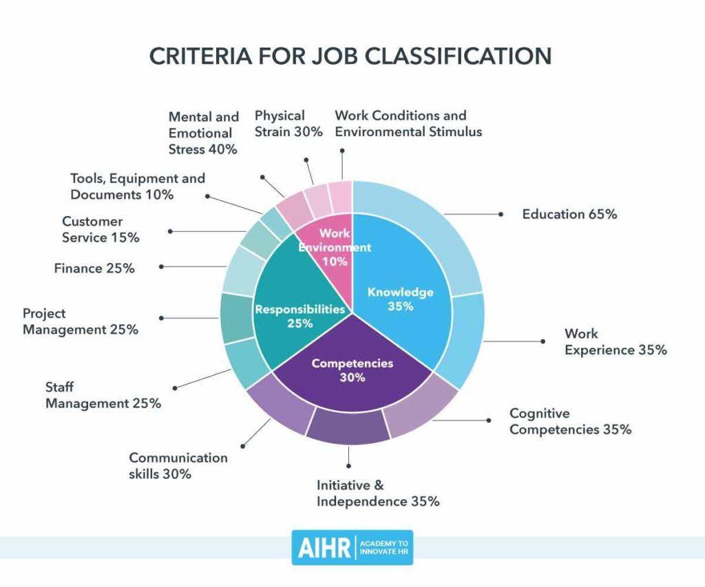 Criteria for Job Classification