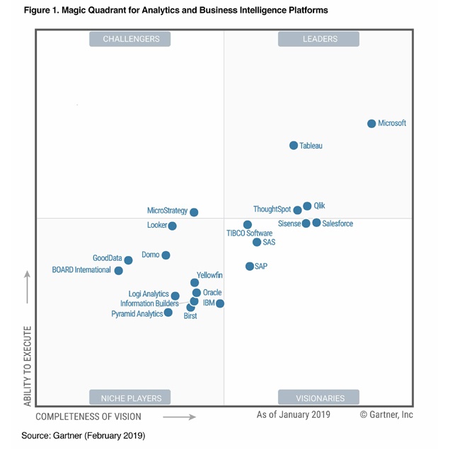 2019 Gartner Magic Quadrant for Analytics tools and BI