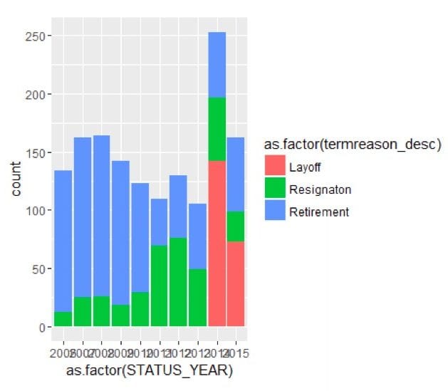 Turnover Analytics Visualization in R