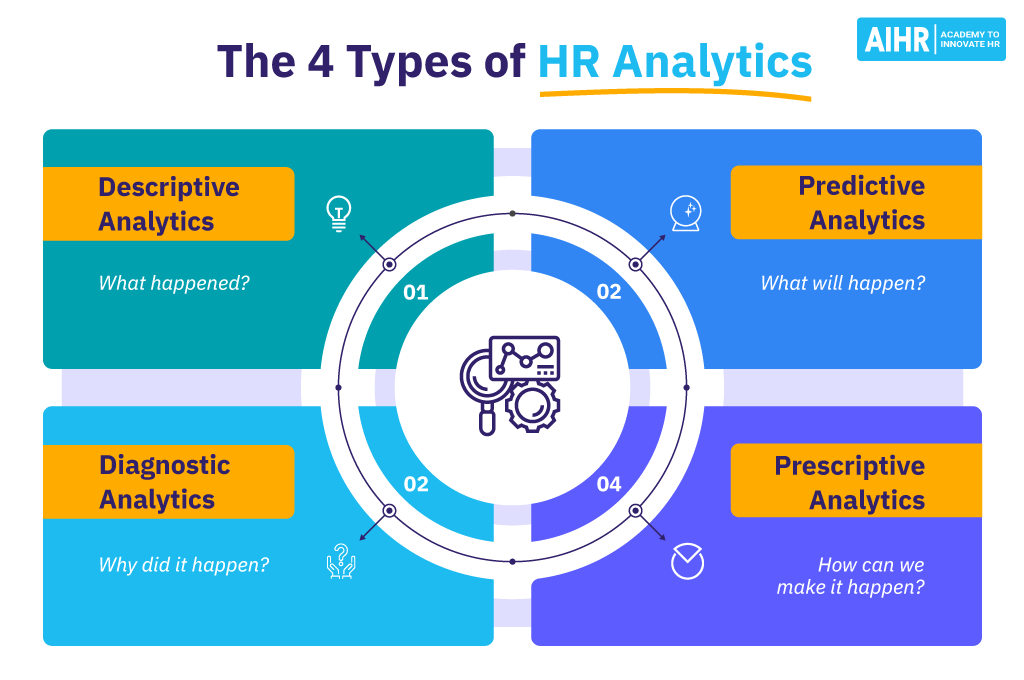 An infographic depicting the 4 types of HR analytics. 