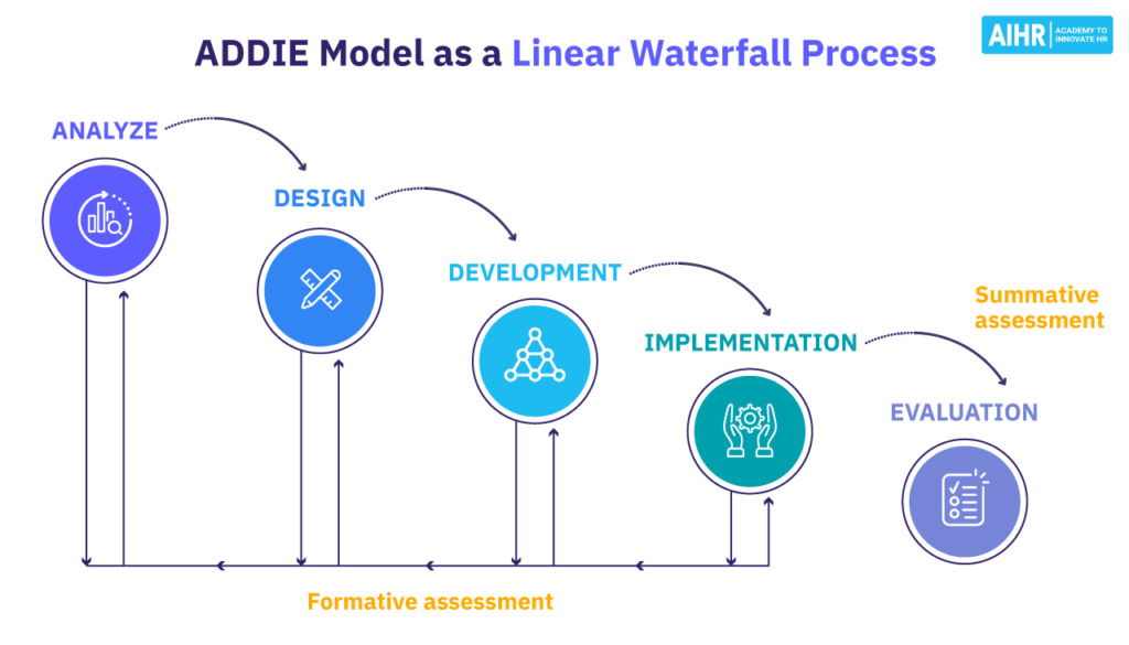 ADDIE Model as a Linear Waterfall Process