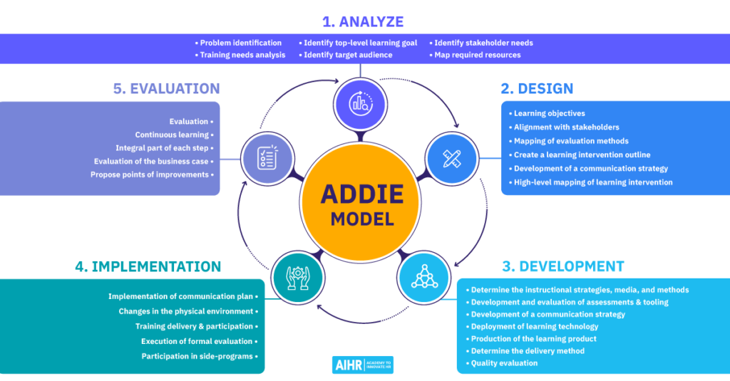 ADDIE Model