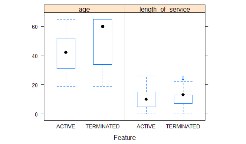 plot: Age and Length of Service Distributions By Status