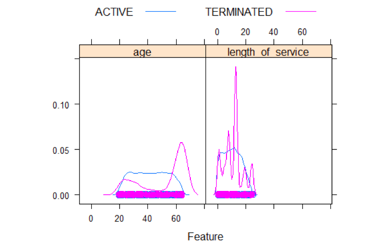 Graph: Age and Length of Service Vs termination