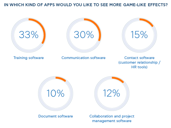 Areas employees want more gamification in