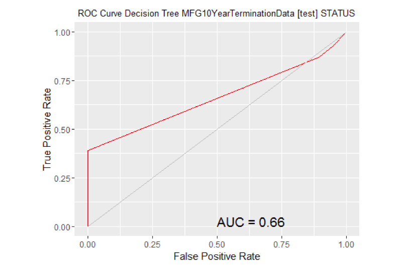 Graph: Area Under Curve