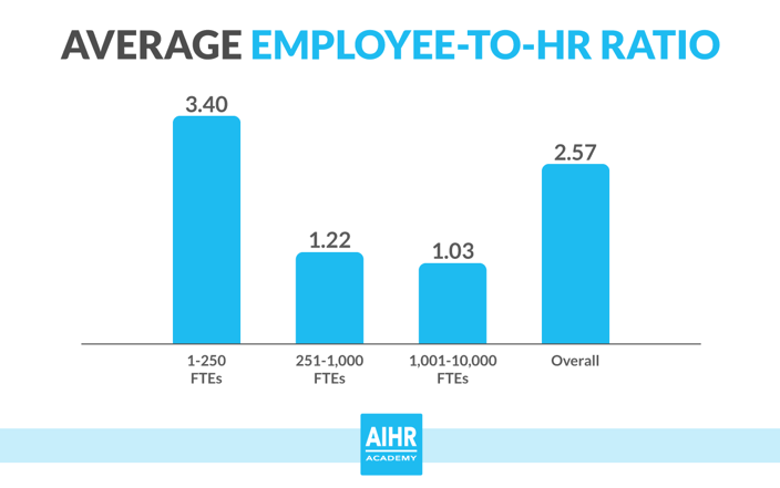 average employee to hr ratio