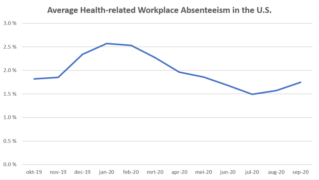 absenteeism-average health-related-workplace absenteeism in the US