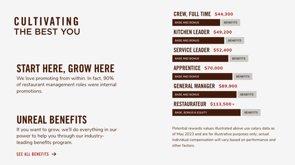 Chipotle careers page showing salaries and benefits for different roles at the company.