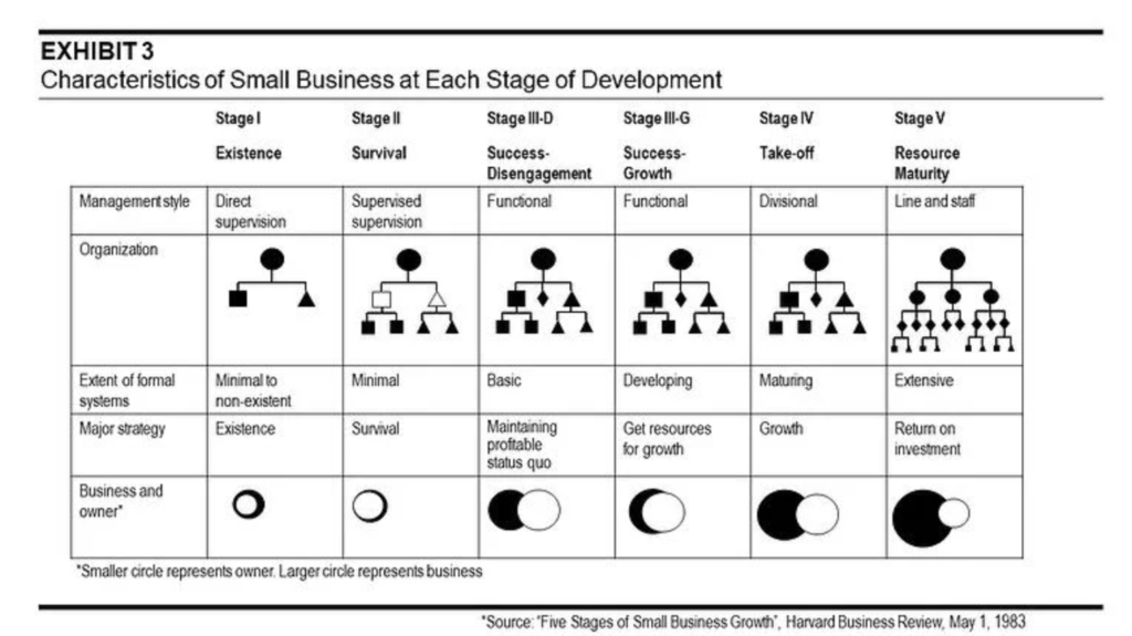 Churchill and Lewis Growth Model