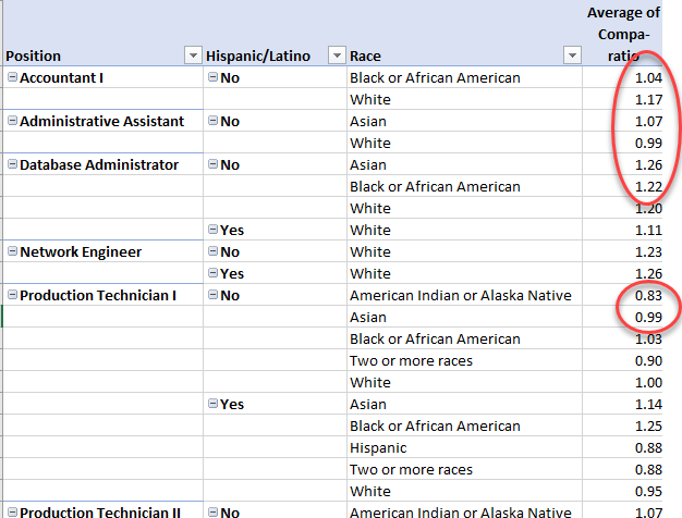 Compa Ratio by Ethnicity