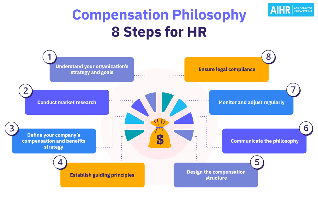 8 steps for HR professionals to develop a compensation philosophy. 