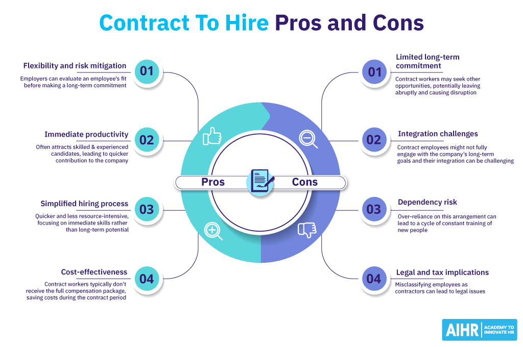 Main pros and cons of contract to hire positions. 