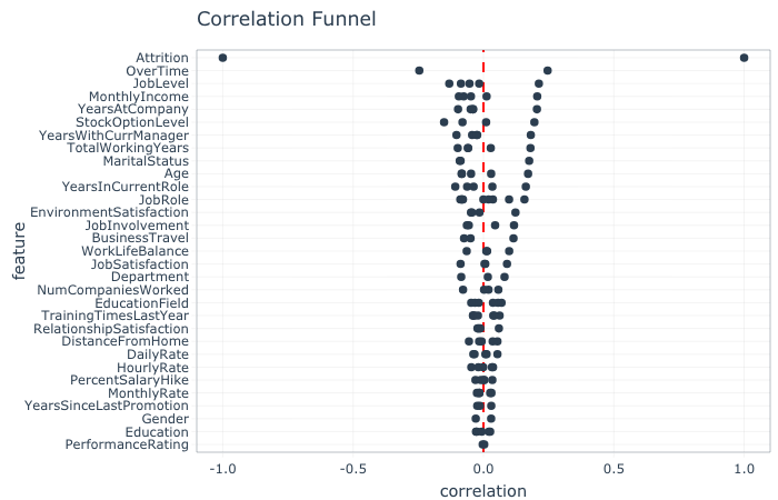 Correlation funnel