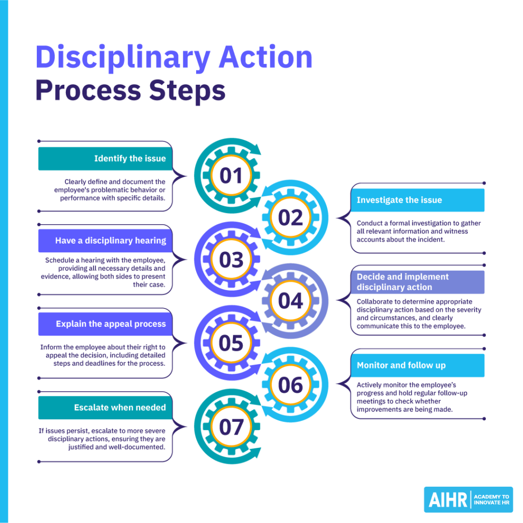 Steps in the disciplinary action process.