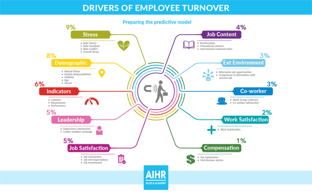 Drivers of employee turnover