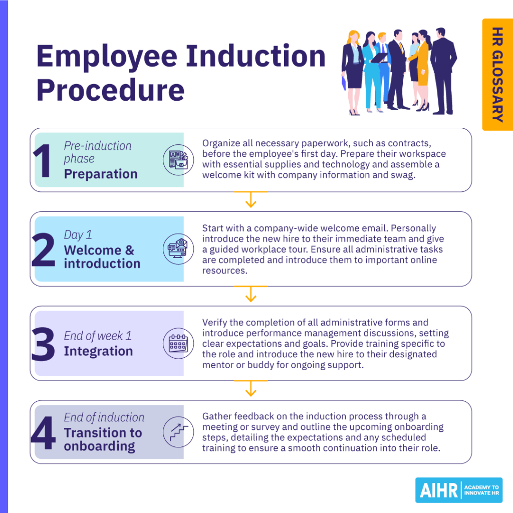 The employee induction procedure in 4 steps. 