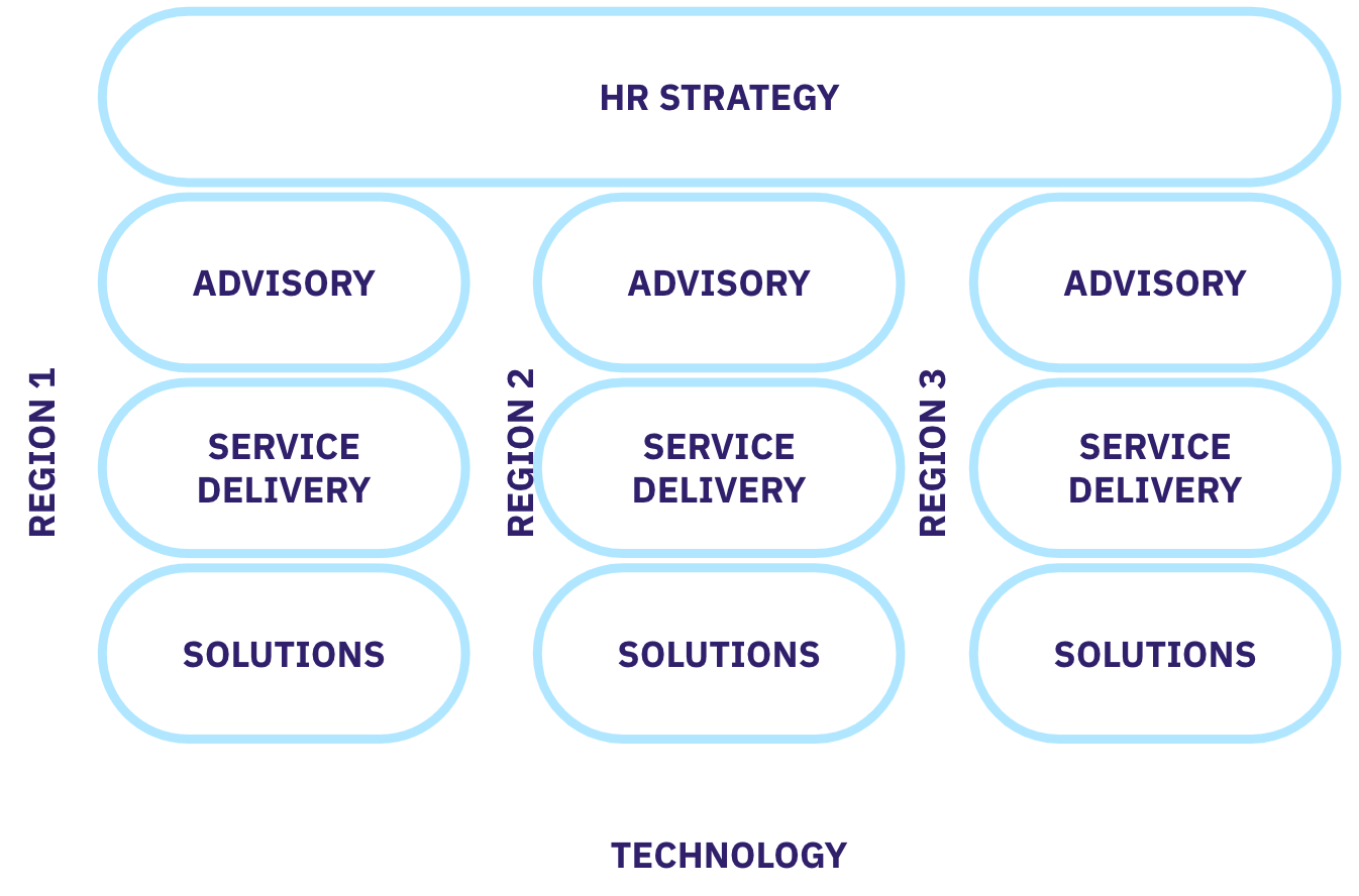 Federated Model