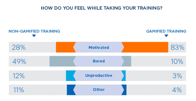 Gamified vs non-gamified training