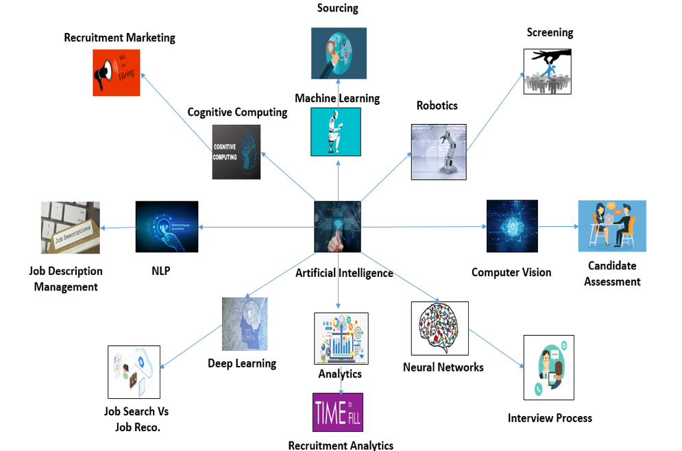 Glancing through the recruiting life cycle and AI used cases