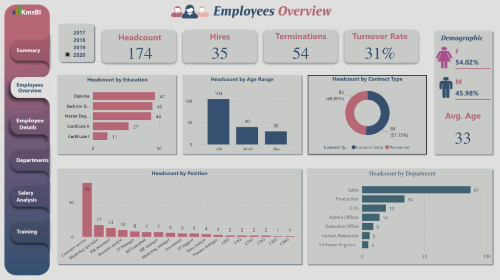 Headcount Reporting Dashboard Example - PowerBI