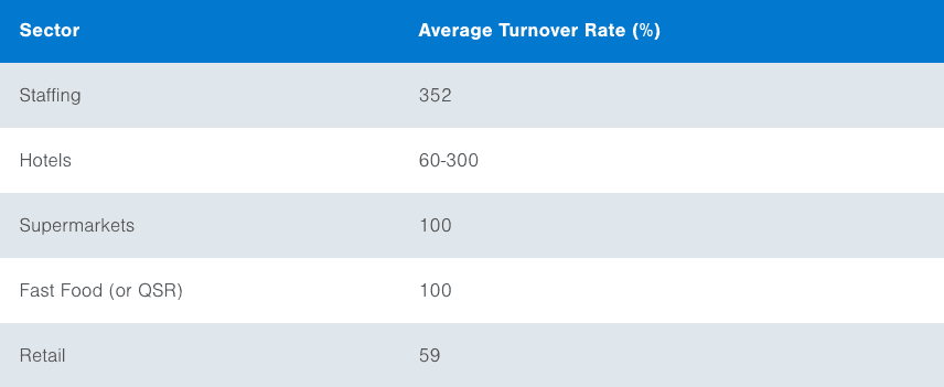 High turnover rates