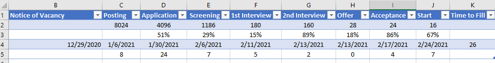 Human resources formula for hiring velocity