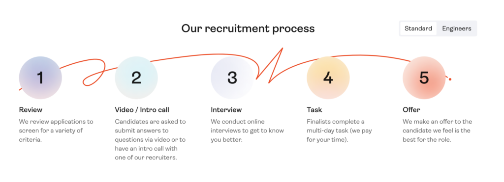 Hotjar’s step-by-step standard recruitment process.