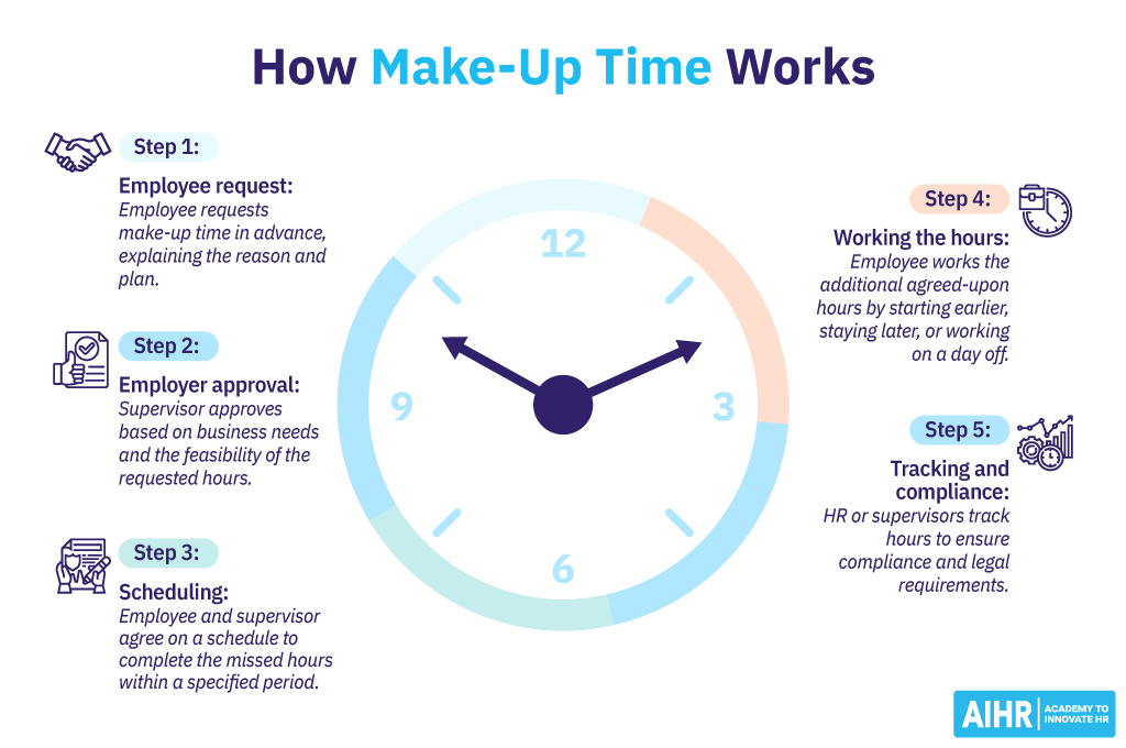 An explanation of how make-up time works.