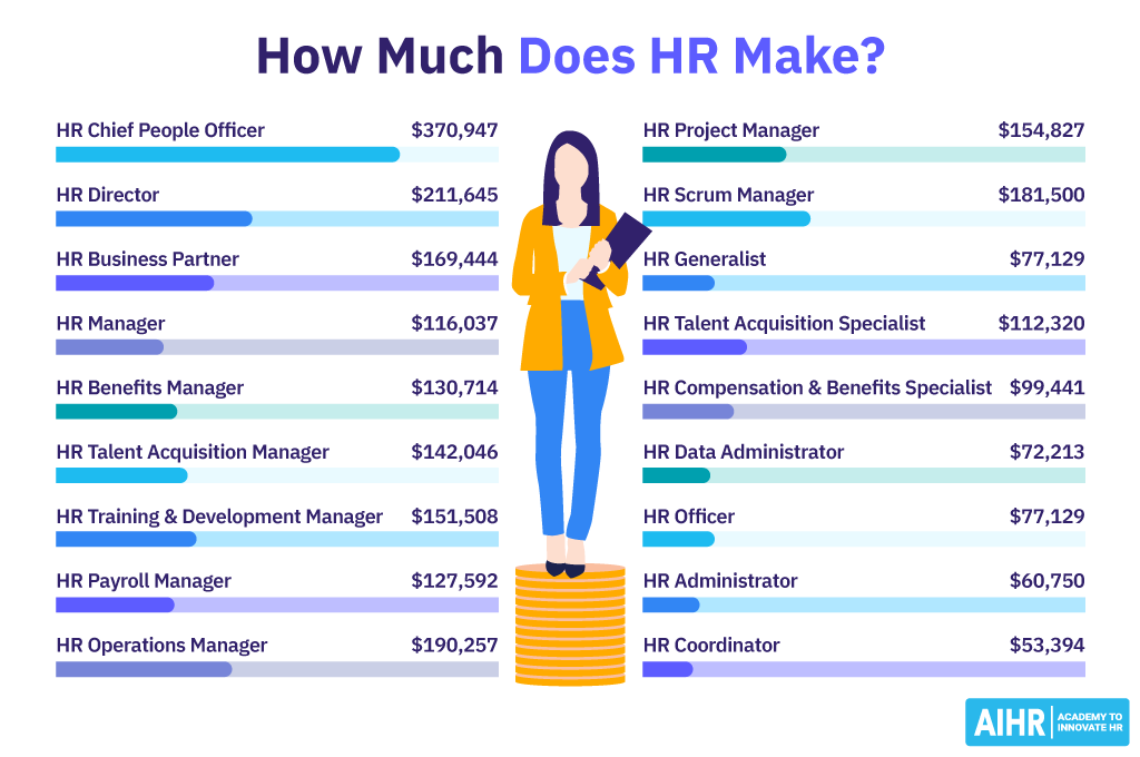 Salaries for various HR roles including Chief People Officer, HR Director, and HR Manager, with figures ranging from ,394 to 0,947.