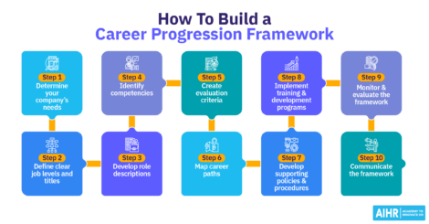 10 steps to build a career progression framework.