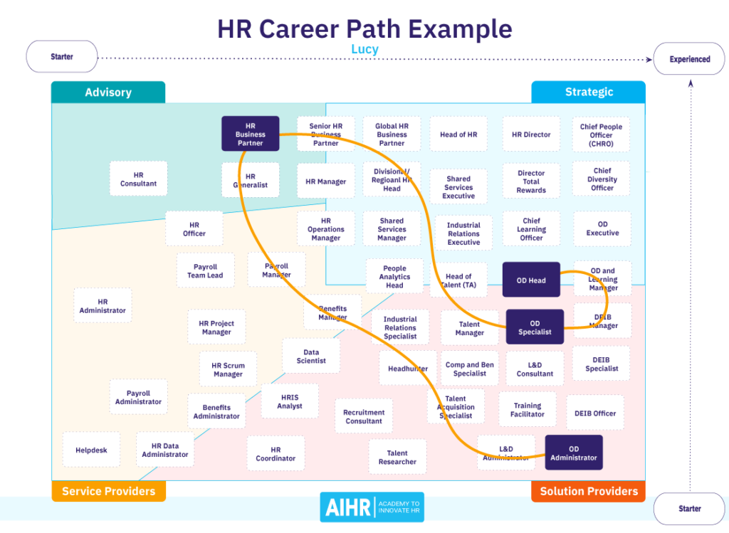 HR Career Path Example - Lucy