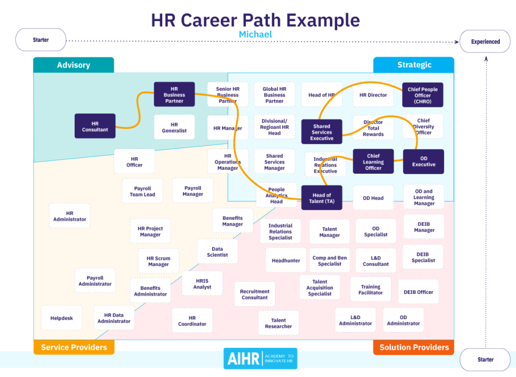 HR Career Path Example - Michael