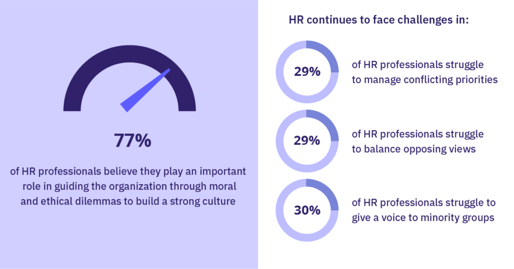 HR professionals continue to struggle in managing conflicting priorities, balancing opposing views and giving a voice to minority groups. 