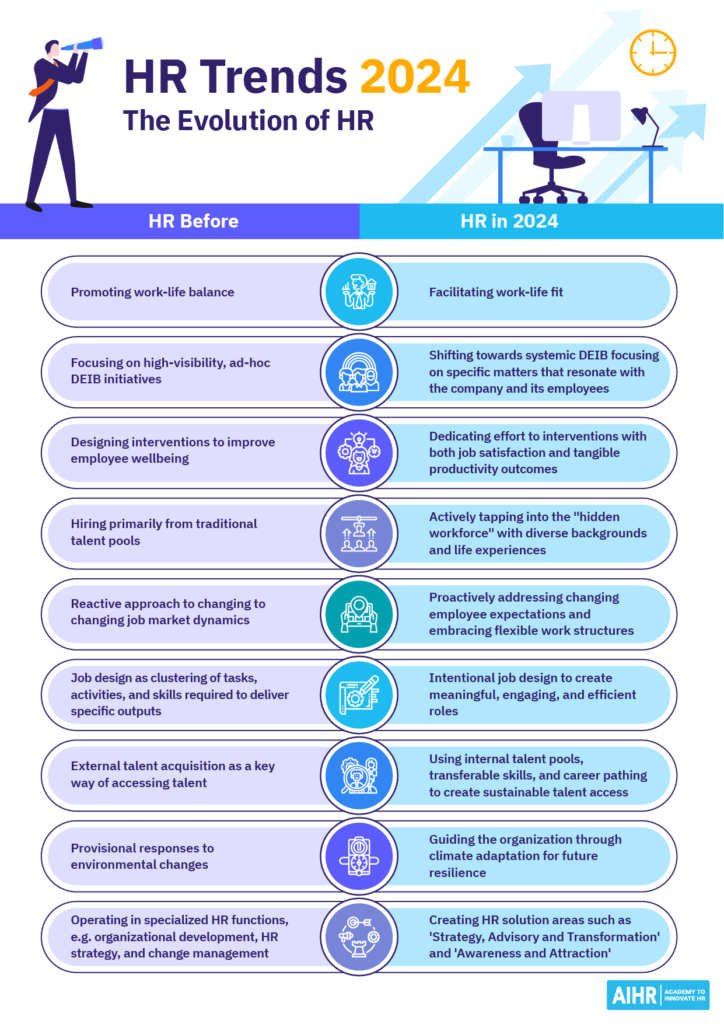 Nine points showing how HR has evolved from past practices to the innovative actions of 2024.