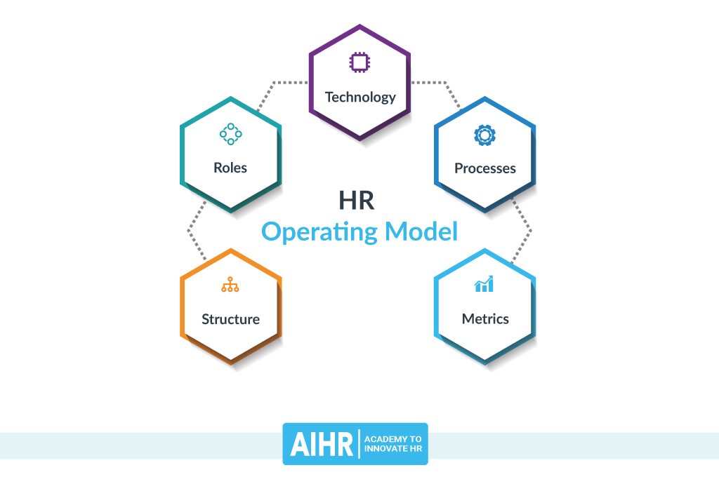 HR Operating Model and Its Components