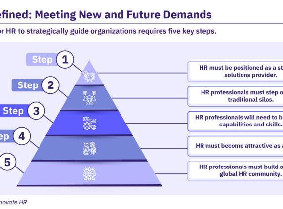 HR's five strategic steps to meet future organizational demands.