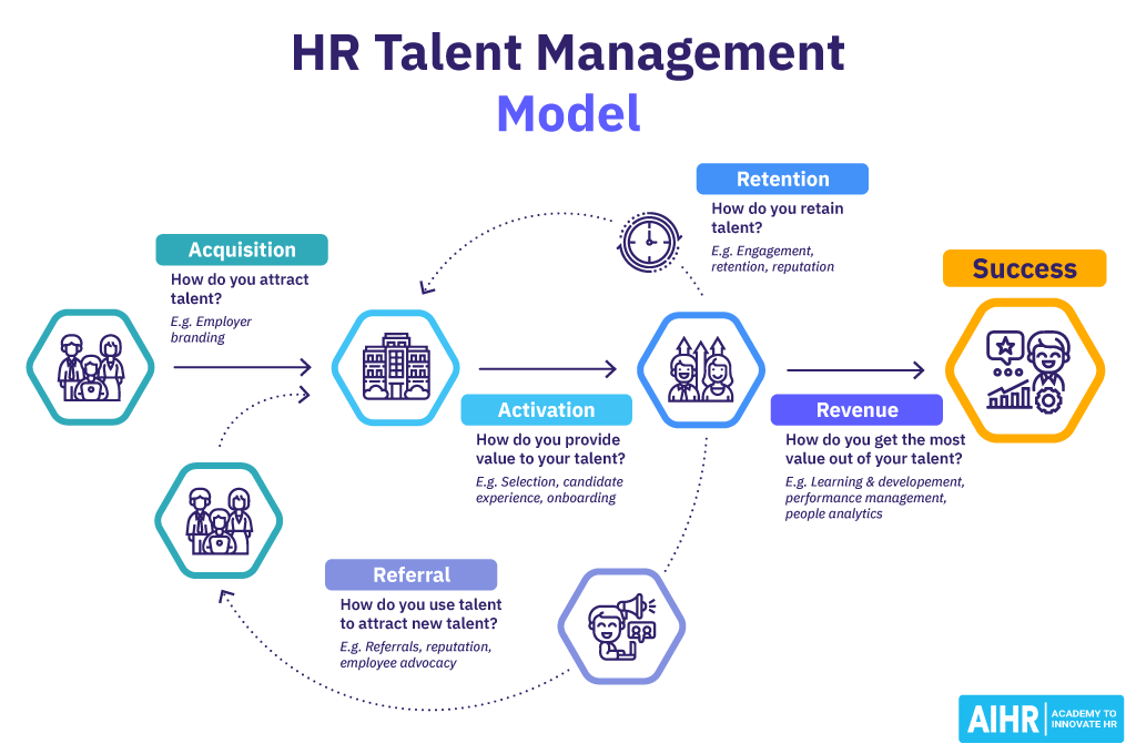 Diagram of HR Talent Management Model, describing its five key stages.