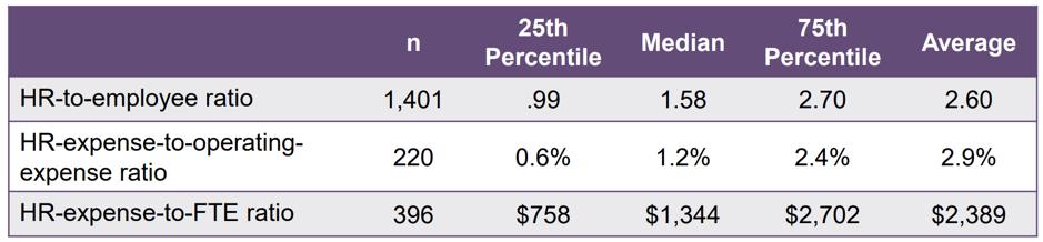 hr to employee ratio table