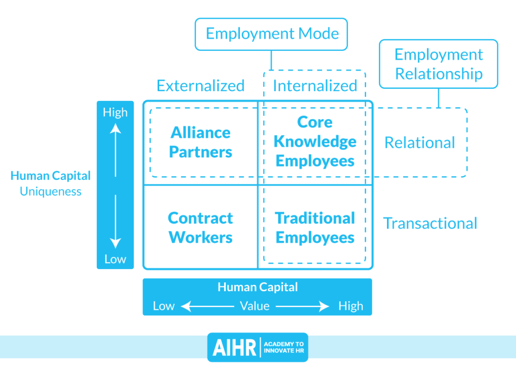 human capital architecture