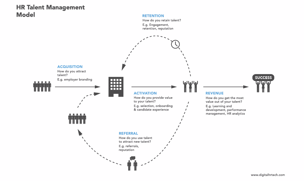 A New HR Talent Management Model