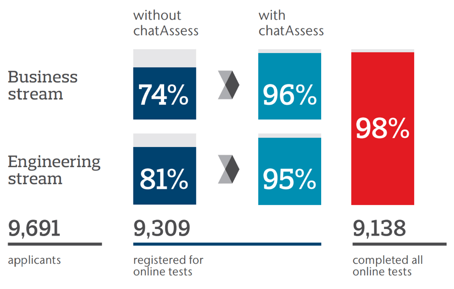 chatAssess application process optimization