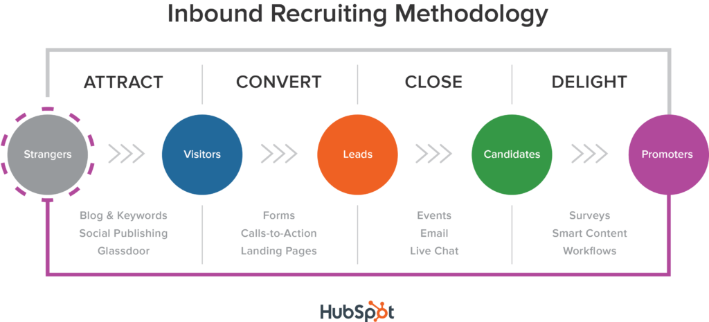 Inbound recruiting stages