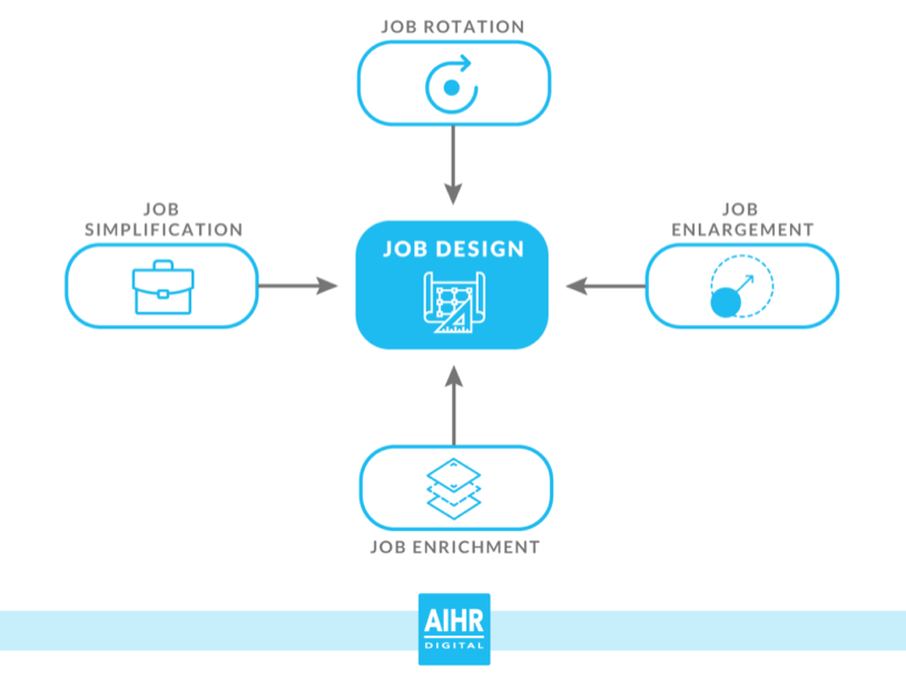 Four Key Job Design Strategies