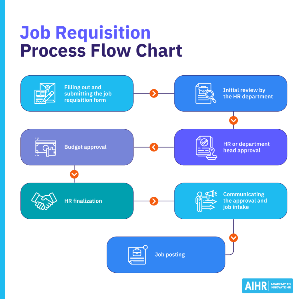 A job requisition process flow chart includes steps like submitting the job requisition form and obtaining approvals.