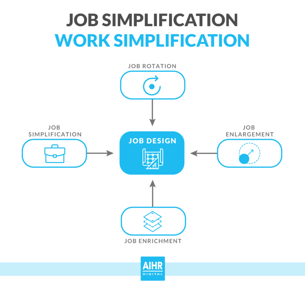 Job simplification, or work simplification, in perspective with job design