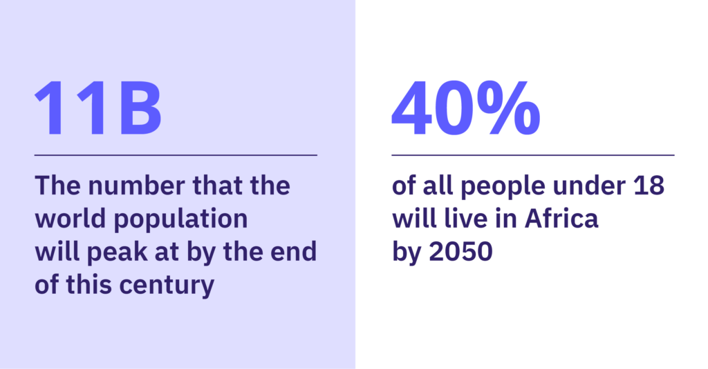 World population to peak at 11B this century; 40% under 18 in Africa by 2050."