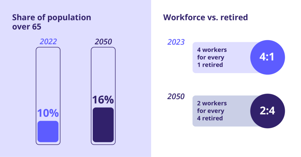 Graphs showing population aging from 2022 to 2050 and workforce to retired ratios in 2023 and 2050.