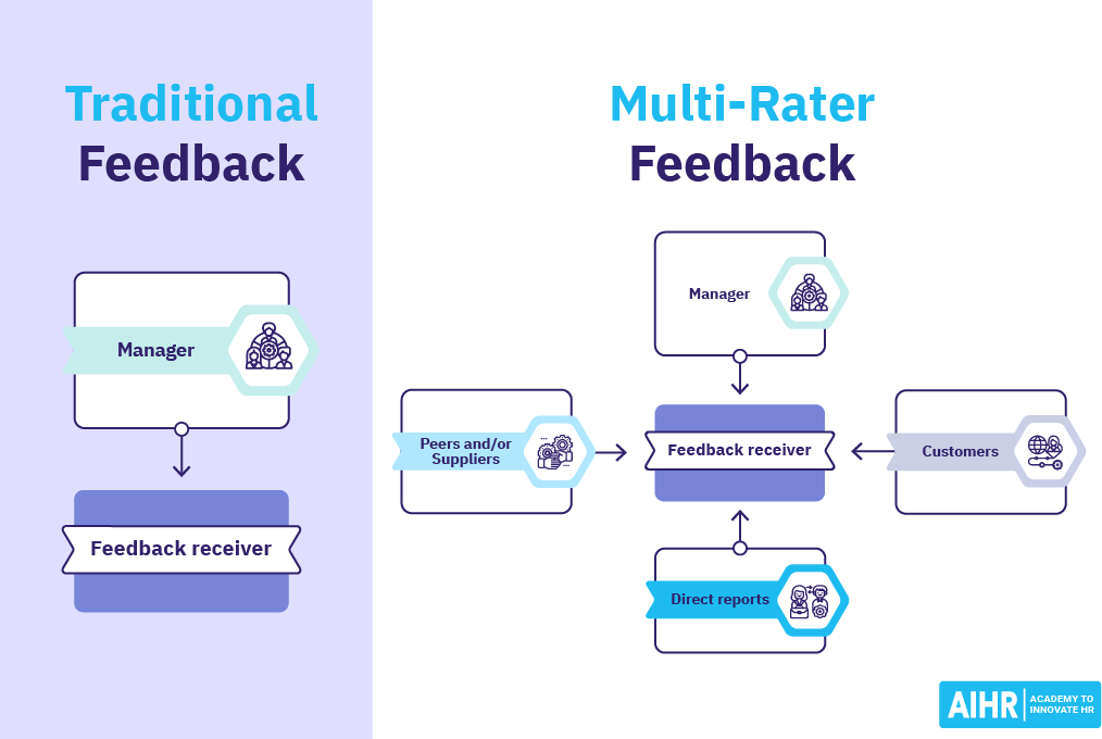 Multi rater feedback vs traditional feedback.